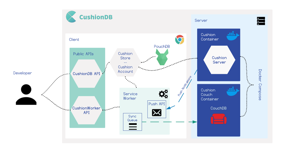 CushionDB Architecture