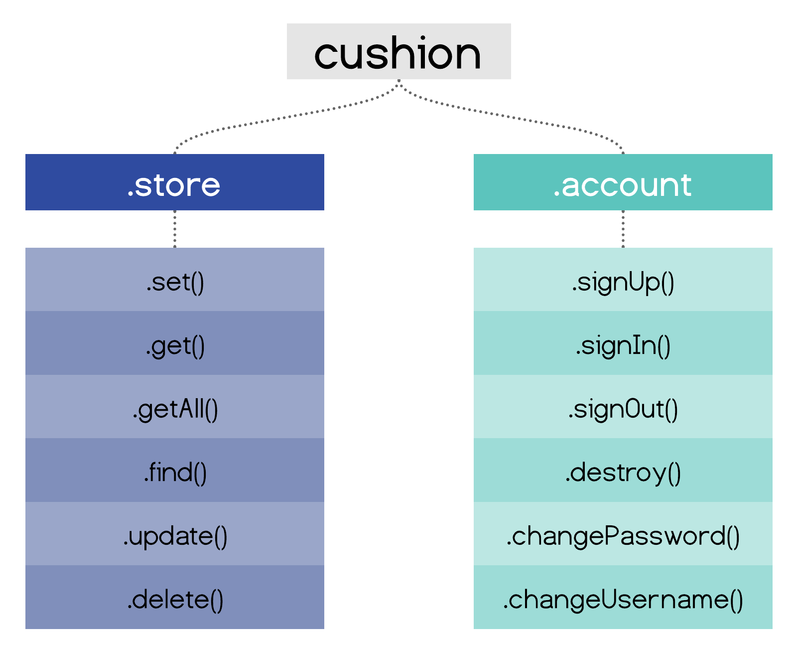 CushionAPI