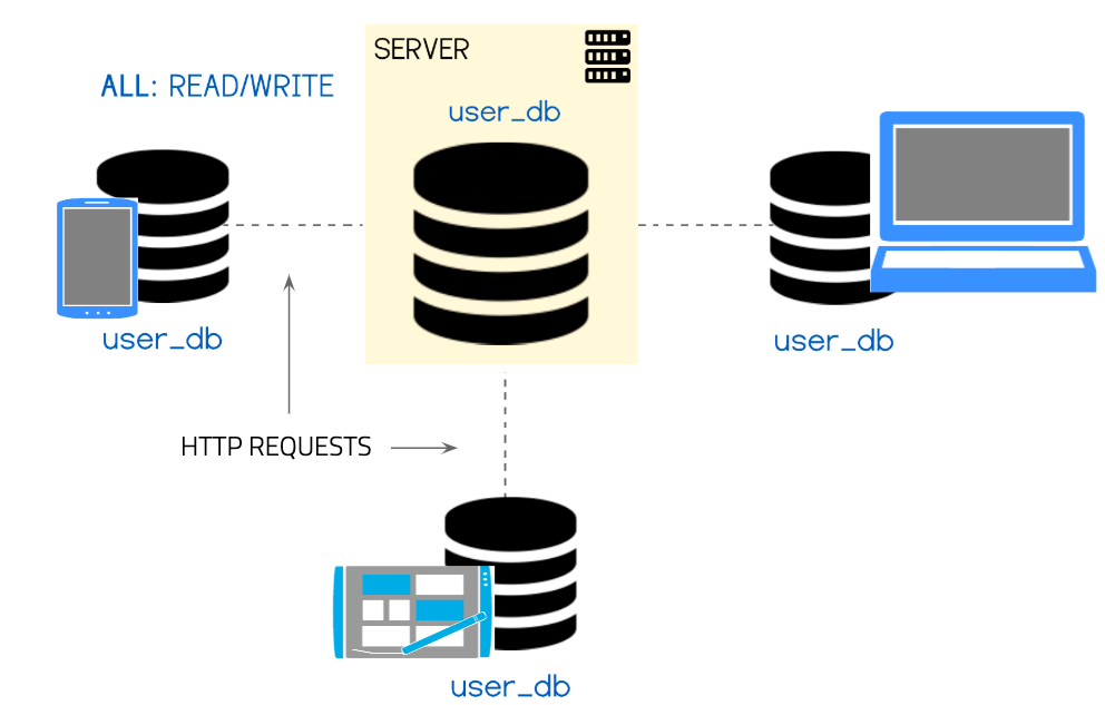 final data structure